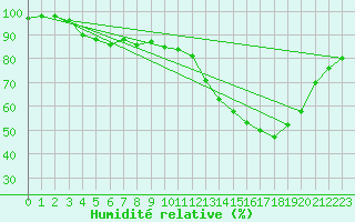 Courbe de l'humidit relative pour Le Mans (72)