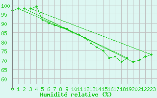 Courbe de l'humidit relative pour Auxerre-Perrigny (89)