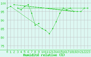 Courbe de l'humidit relative pour Korsvattnet