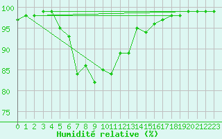 Courbe de l'humidit relative pour Vilsandi