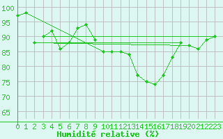 Courbe de l'humidit relative pour Mende - Chabrits (48)