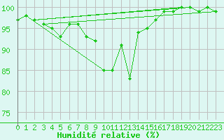 Courbe de l'humidit relative pour Viitasaari