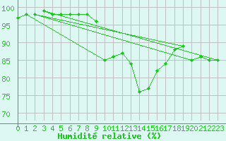 Courbe de l'humidit relative pour Gavle / Sandviken Air Force Base
