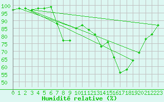 Courbe de l'humidit relative pour Dijon / Longvic (21)