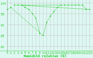 Courbe de l'humidit relative pour Johnstown Castle