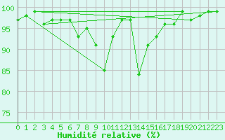 Courbe de l'humidit relative pour Grono