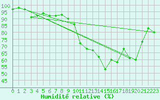 Courbe de l'humidit relative pour Besanon (25)