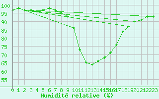 Courbe de l'humidit relative pour vila