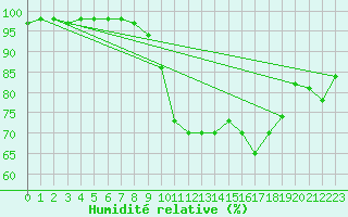 Courbe de l'humidit relative pour Inari Vayla
