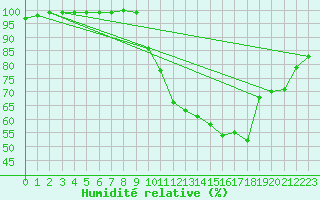 Courbe de l'humidit relative pour Valognes (50)