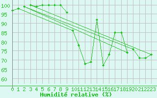 Courbe de l'humidit relative pour Vichy (03)