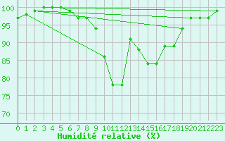 Courbe de l'humidit relative pour Hereford/Credenhill