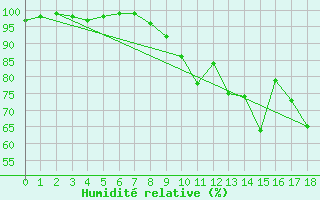 Courbe de l'humidit relative pour Kerpert (22)