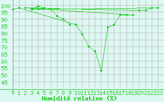 Courbe de l'humidit relative pour Elster, Bad-Sohl