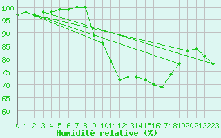 Courbe de l'humidit relative pour Mona