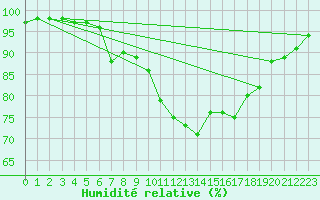 Courbe de l'humidit relative pour Gand (Be)