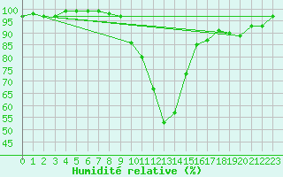 Courbe de l'humidit relative pour Muehlacker