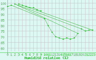 Courbe de l'humidit relative pour Bad Kissingen