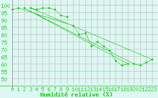 Courbe de l'humidit relative pour Mont-Rigi (Be)