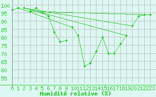 Courbe de l'humidit relative pour Mhling