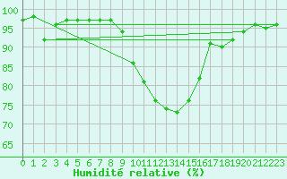 Courbe de l'humidit relative pour Tain Range