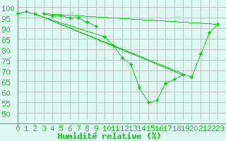 Courbe de l'humidit relative pour Christnach (Lu)