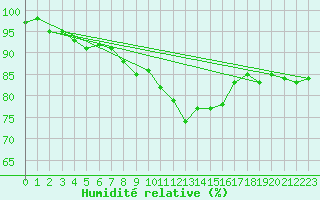 Courbe de l'humidit relative pour Firenze