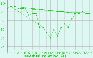 Courbe de l'humidit relative pour Aberdaron