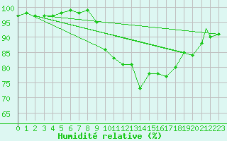 Courbe de l'humidit relative pour Yeovilton