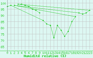 Courbe de l'humidit relative pour Kittila Lompolonvuoma