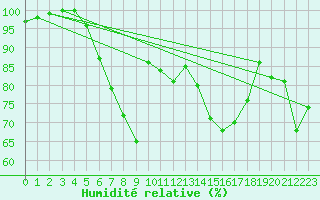 Courbe de l'humidit relative pour Torpshammar
