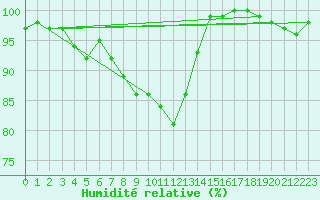 Courbe de l'humidit relative pour La Fretaz (Sw)