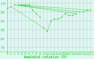 Courbe de l'humidit relative pour Zumarraga-Urzabaleta