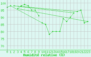 Courbe de l'humidit relative pour Chaumont (Sw)