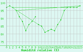 Courbe de l'humidit relative pour Vinga
