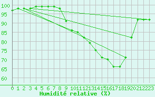 Courbe de l'humidit relative pour Tibenham Airfield