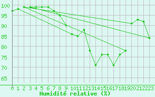 Courbe de l'humidit relative pour Porquerolles (83)