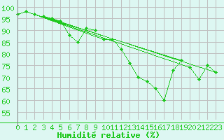 Courbe de l'humidit relative pour Evreux (27)