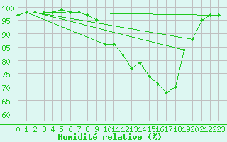 Courbe de l'humidit relative pour Portglenone