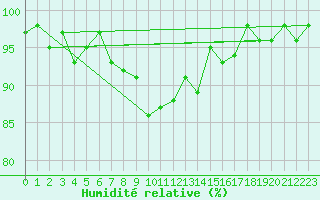 Courbe de l'humidit relative pour Elm