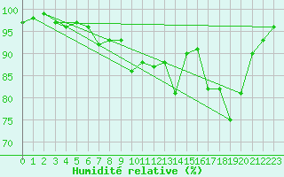 Courbe de l'humidit relative pour Thomastown