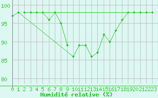 Courbe de l'humidit relative pour Solendet