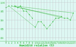 Courbe de l'humidit relative pour Bamberg