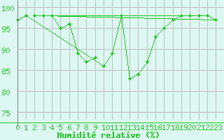 Courbe de l'humidit relative pour Cap Mele (It)