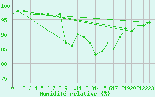 Courbe de l'humidit relative pour Ile du Levant (83)