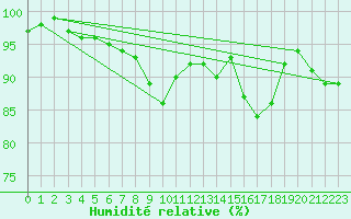 Courbe de l'humidit relative pour Bourges (18)