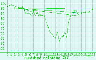 Courbe de l'humidit relative pour Blackpool Airport