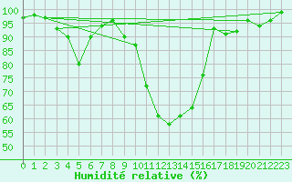 Courbe de l'humidit relative pour La Brvine (Sw)