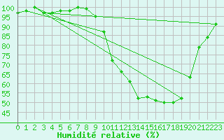 Courbe de l'humidit relative pour Herhet (Be)