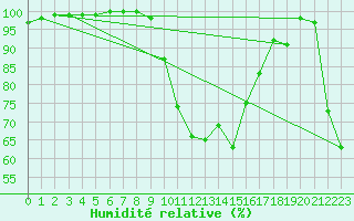 Courbe de l'humidit relative pour Loch Glascanoch